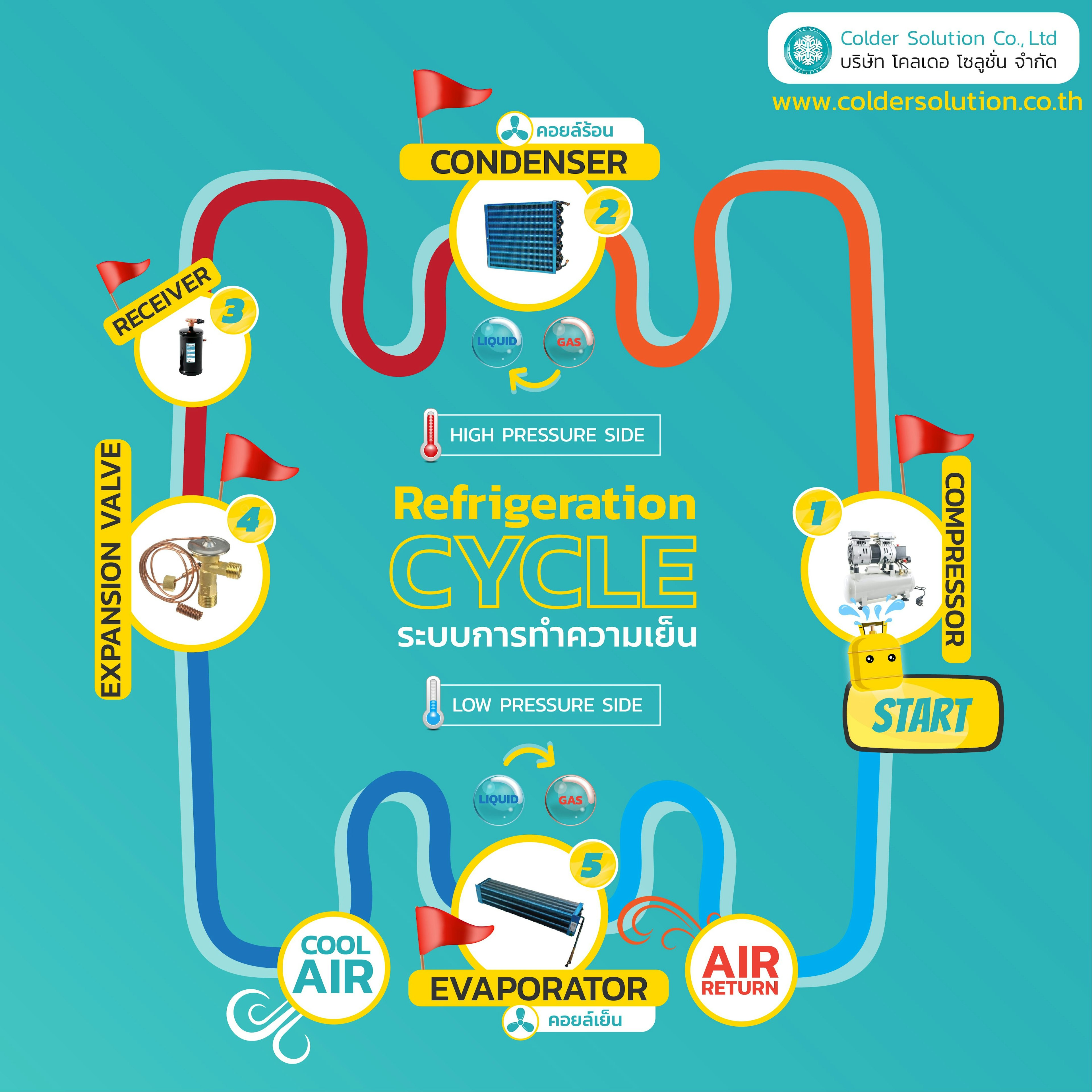 สารทำความเย็นเปลี่ยนเป็นความเย็นได้อย่างไร ?