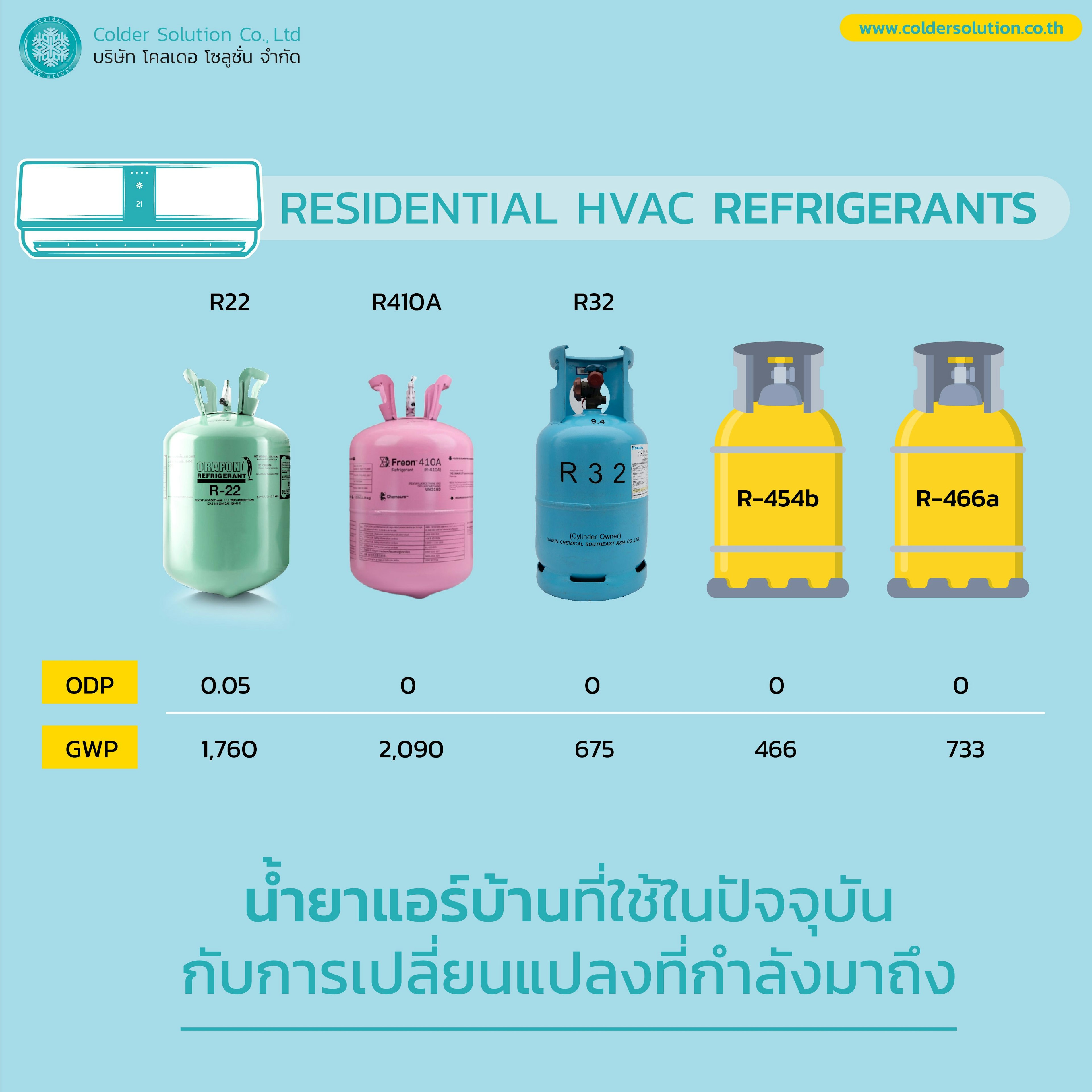 น้ำยาแอร์บ้านที่ใช้ในปัจจุบัน กับการเปลี่ยนแปลงที่กำลังมาถึง