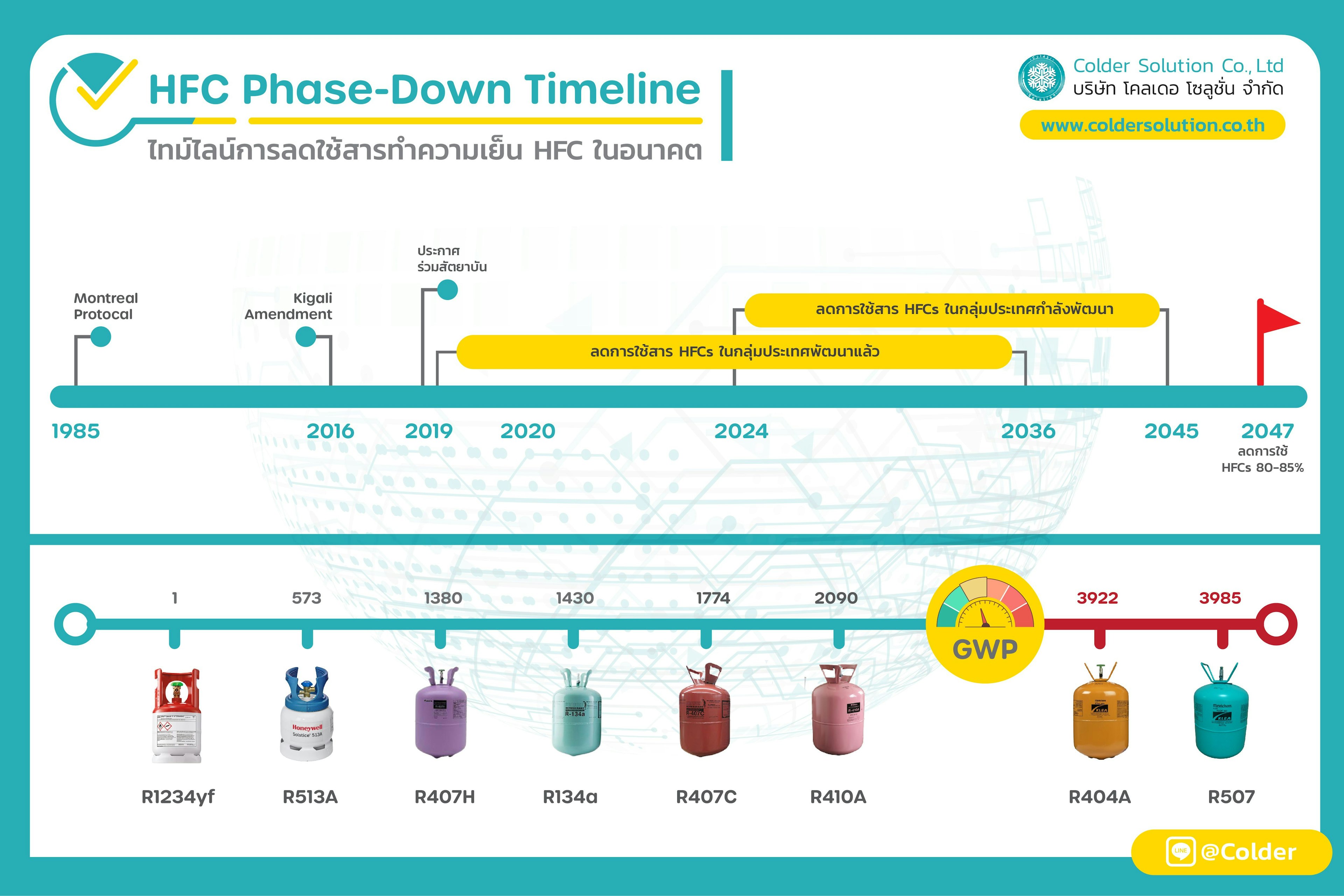 แนวโน้มการลดใช้สารทำความเย็น HFCs ในอนาคต
