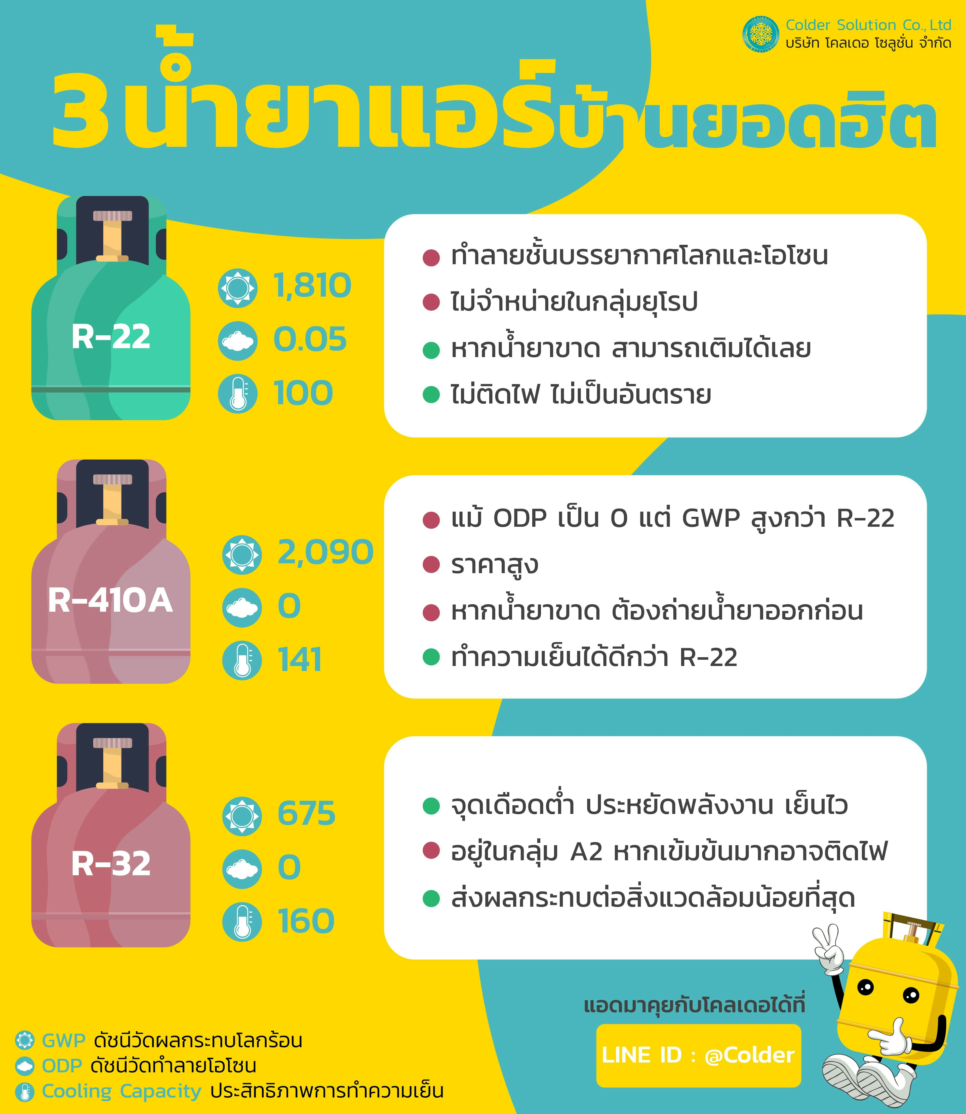 น้ำยาแอร์บ้าน R32,R410A และ R22 