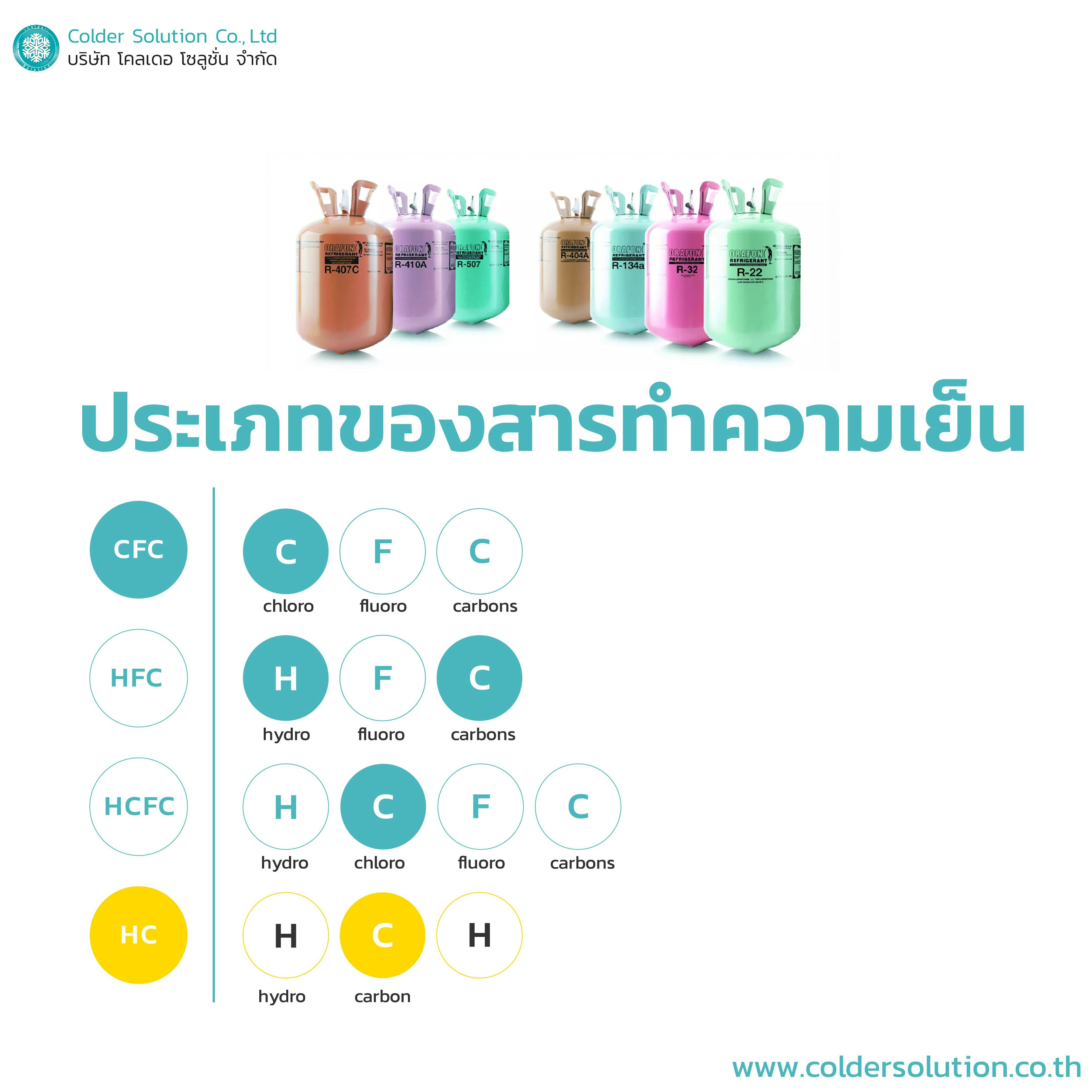 ประเภทของสารทำความเย็น 
