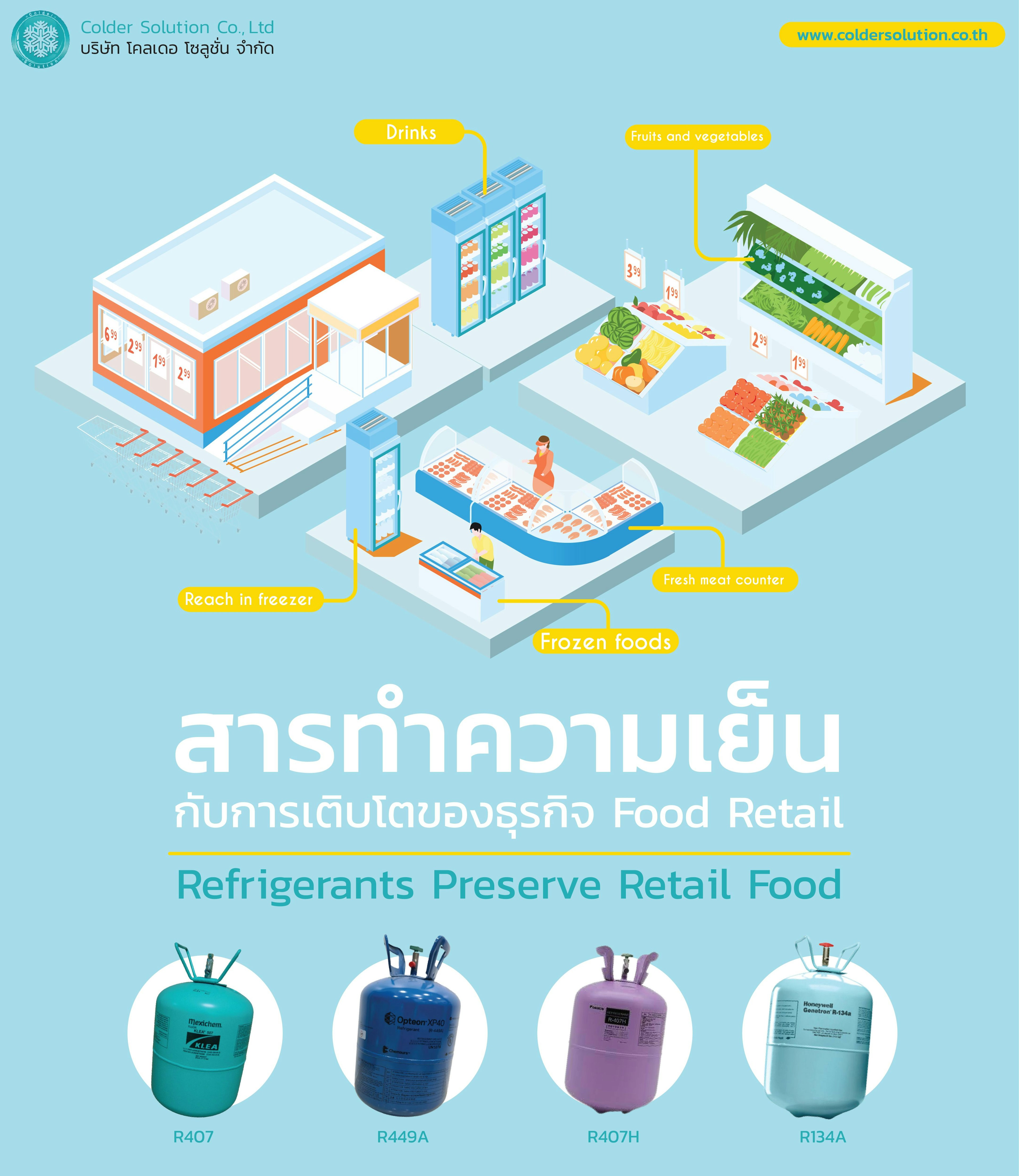 สารทำความเย็นกับการเติบโตของธุรกิจ Food Retail