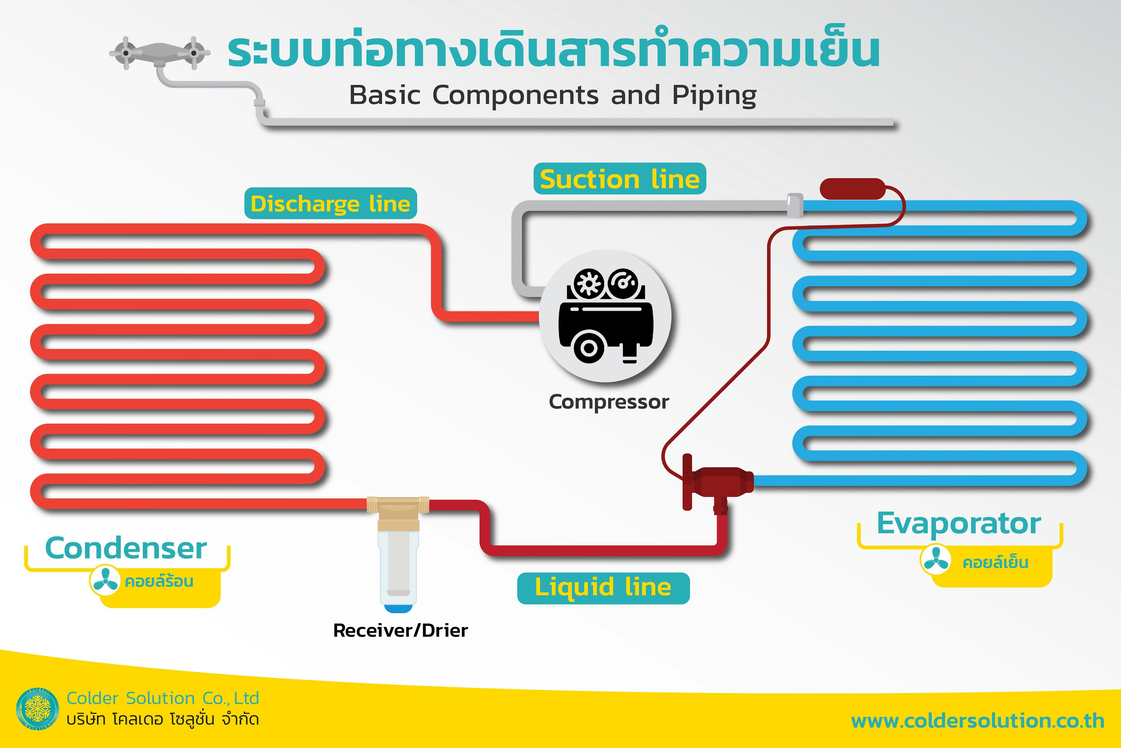 ระบบท่อทางเดินสารทําความเย็น