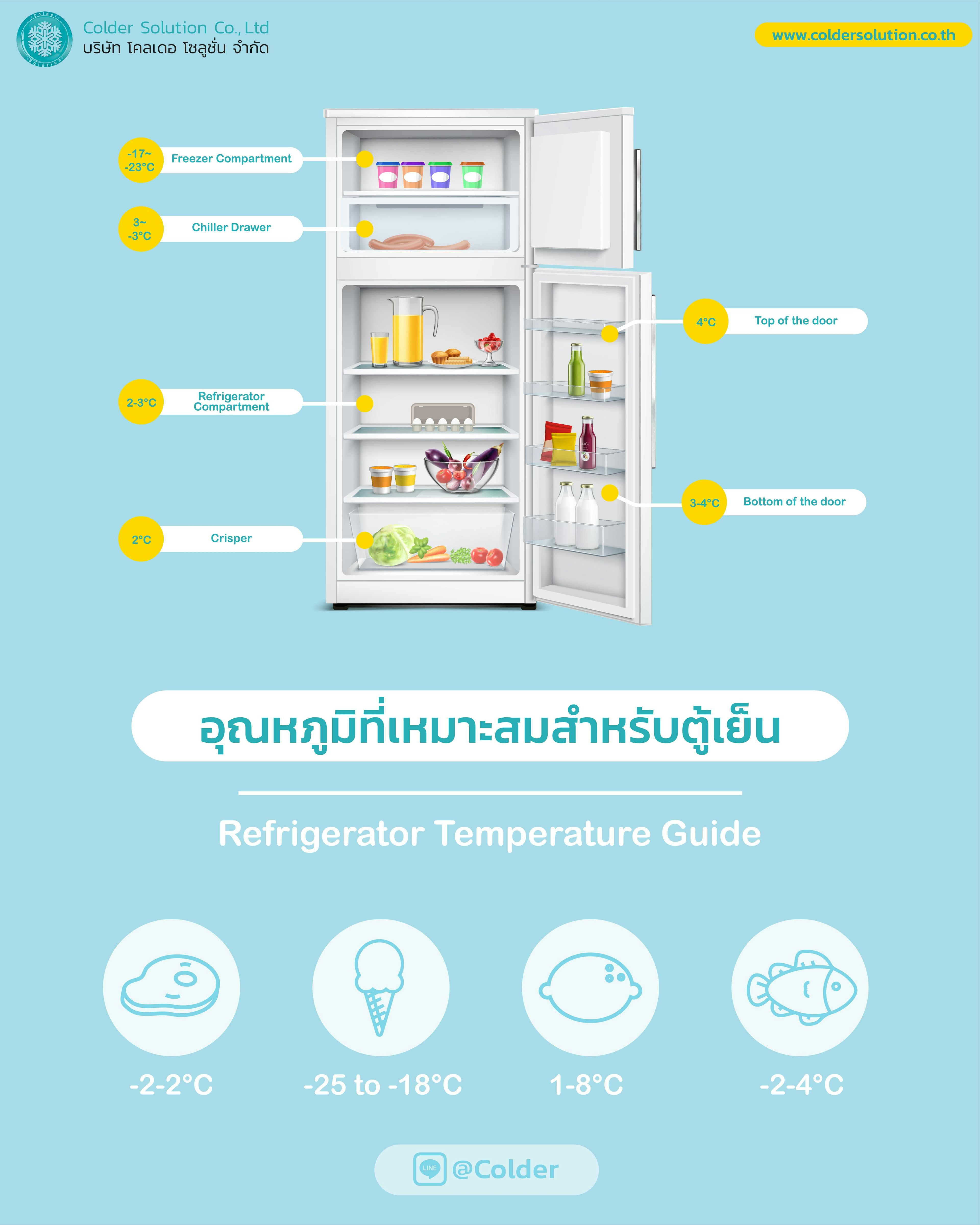 อุณหภูมิที่เหมาะสมสำหรับตู้เย็นและช่องแช่แข็งของคุณ